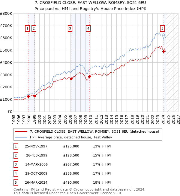 7, CROSFIELD CLOSE, EAST WELLOW, ROMSEY, SO51 6EU: Price paid vs HM Land Registry's House Price Index