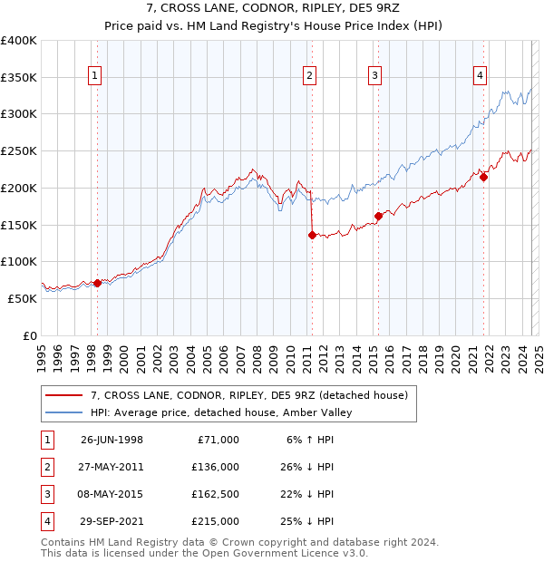 7, CROSS LANE, CODNOR, RIPLEY, DE5 9RZ: Price paid vs HM Land Registry's House Price Index