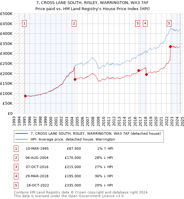 7, CROSS LANE SOUTH, RISLEY, WARRINGTON, WA3 7AF: Price paid vs HM Land Registry's House Price Index