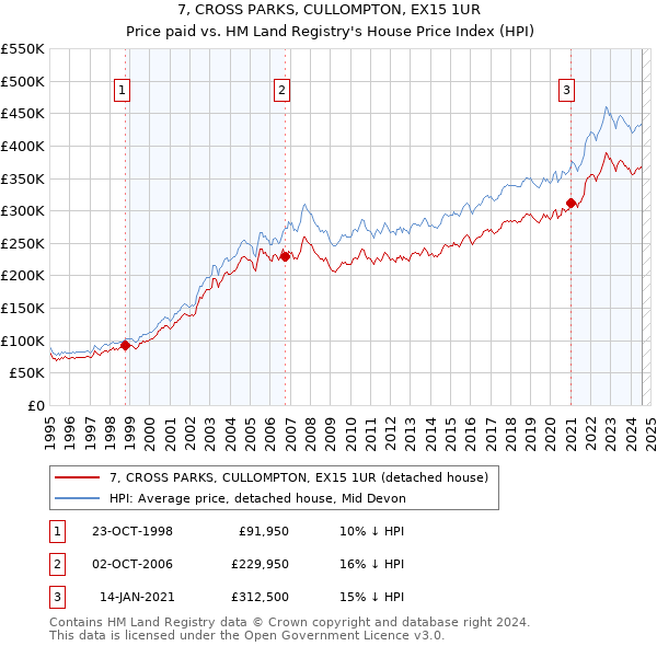 7, CROSS PARKS, CULLOMPTON, EX15 1UR: Price paid vs HM Land Registry's House Price Index