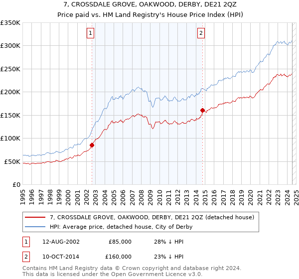 7, CROSSDALE GROVE, OAKWOOD, DERBY, DE21 2QZ: Price paid vs HM Land Registry's House Price Index