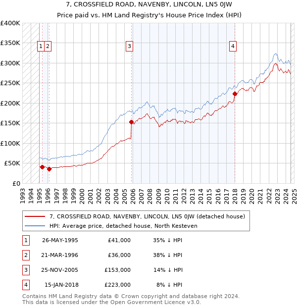 7, CROSSFIELD ROAD, NAVENBY, LINCOLN, LN5 0JW: Price paid vs HM Land Registry's House Price Index