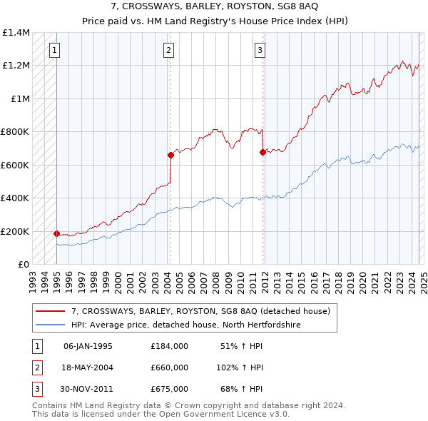 7, CROSSWAYS, BARLEY, ROYSTON, SG8 8AQ: Price paid vs HM Land Registry's House Price Index