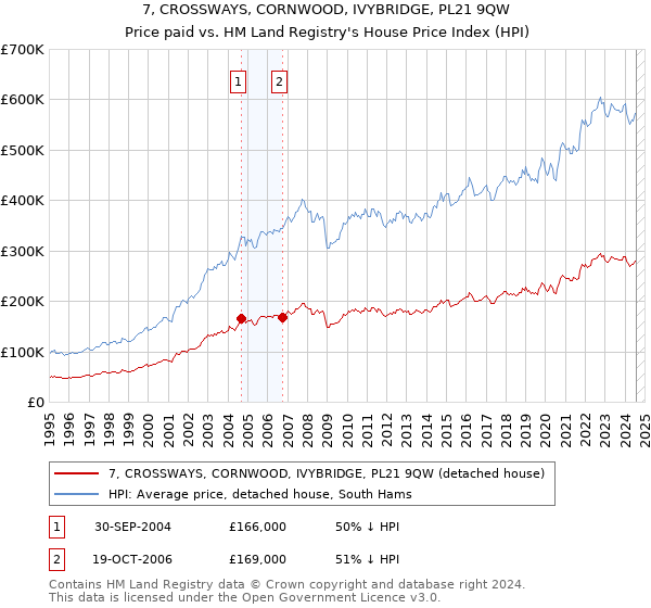 7, CROSSWAYS, CORNWOOD, IVYBRIDGE, PL21 9QW: Price paid vs HM Land Registry's House Price Index