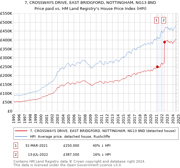 7, CROSSWAYS DRIVE, EAST BRIDGFORD, NOTTINGHAM, NG13 8ND: Price paid vs HM Land Registry's House Price Index