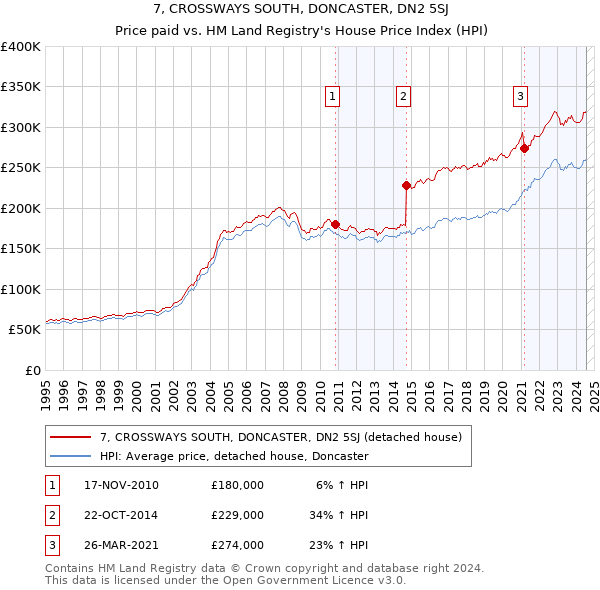 7, CROSSWAYS SOUTH, DONCASTER, DN2 5SJ: Price paid vs HM Land Registry's House Price Index