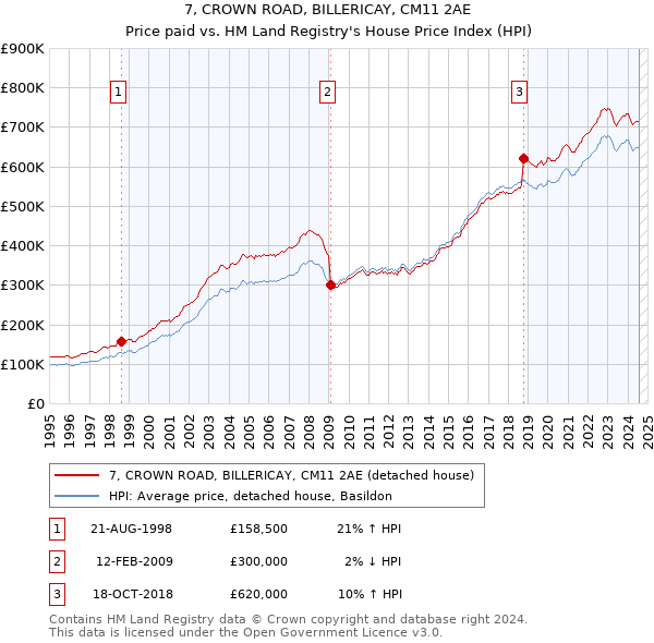 7, CROWN ROAD, BILLERICAY, CM11 2AE: Price paid vs HM Land Registry's House Price Index