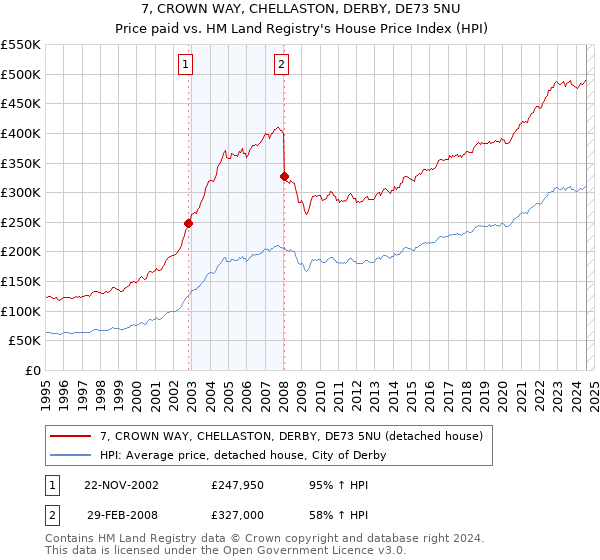 7, CROWN WAY, CHELLASTON, DERBY, DE73 5NU: Price paid vs HM Land Registry's House Price Index