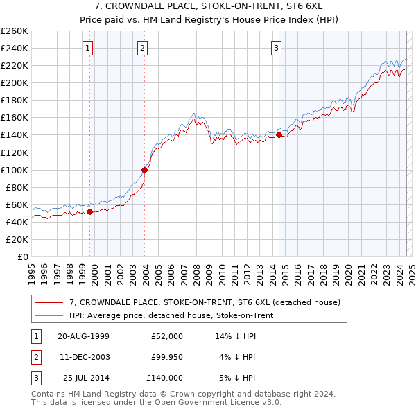 7, CROWNDALE PLACE, STOKE-ON-TRENT, ST6 6XL: Price paid vs HM Land Registry's House Price Index