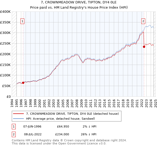 7, CROWNMEADOW DRIVE, TIPTON, DY4 0LE: Price paid vs HM Land Registry's House Price Index