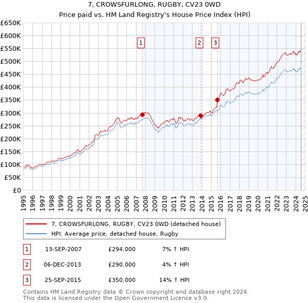 7, CROWSFURLONG, RUGBY, CV23 0WD: Price paid vs HM Land Registry's House Price Index