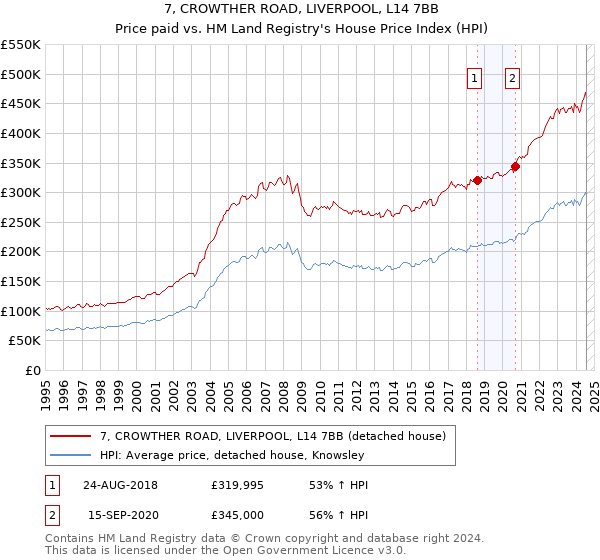 7, CROWTHER ROAD, LIVERPOOL, L14 7BB: Price paid vs HM Land Registry's House Price Index