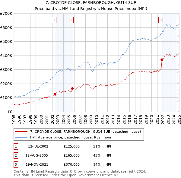 7, CROYDE CLOSE, FARNBOROUGH, GU14 8UE: Price paid vs HM Land Registry's House Price Index