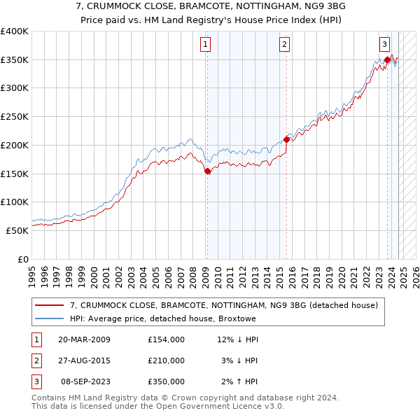 7, CRUMMOCK CLOSE, BRAMCOTE, NOTTINGHAM, NG9 3BG: Price paid vs HM Land Registry's House Price Index