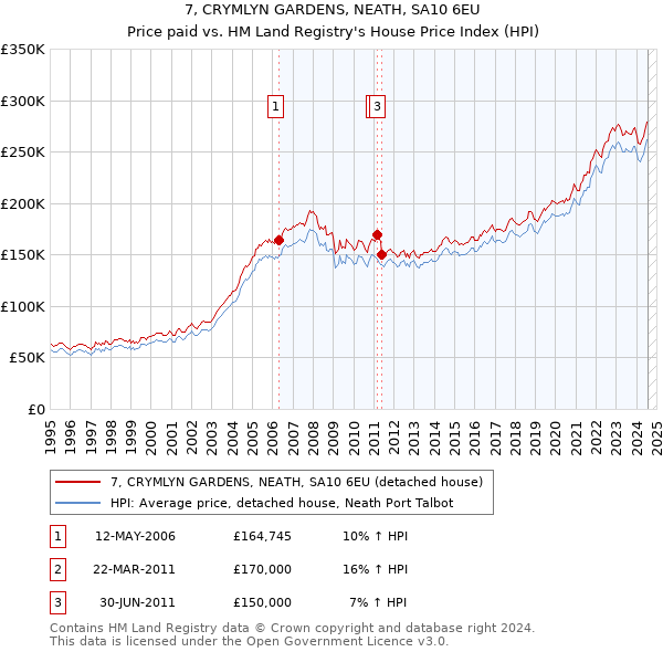 7, CRYMLYN GARDENS, NEATH, SA10 6EU: Price paid vs HM Land Registry's House Price Index