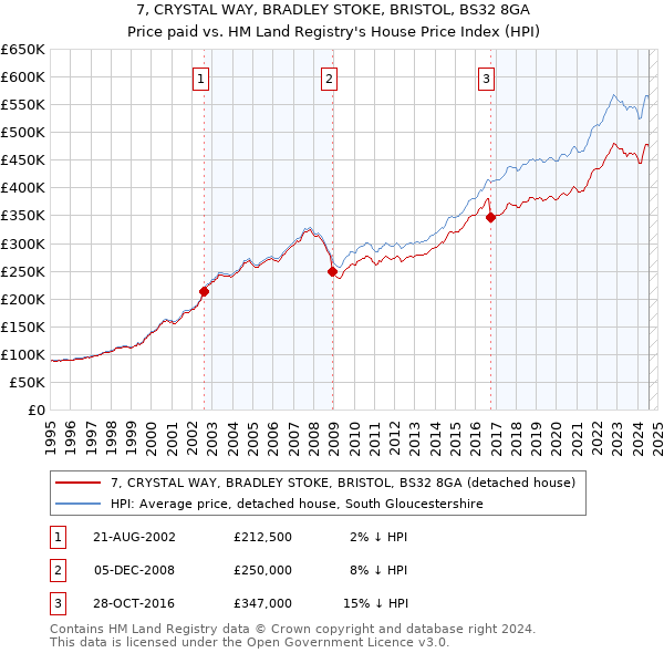 7, CRYSTAL WAY, BRADLEY STOKE, BRISTOL, BS32 8GA: Price paid vs HM Land Registry's House Price Index