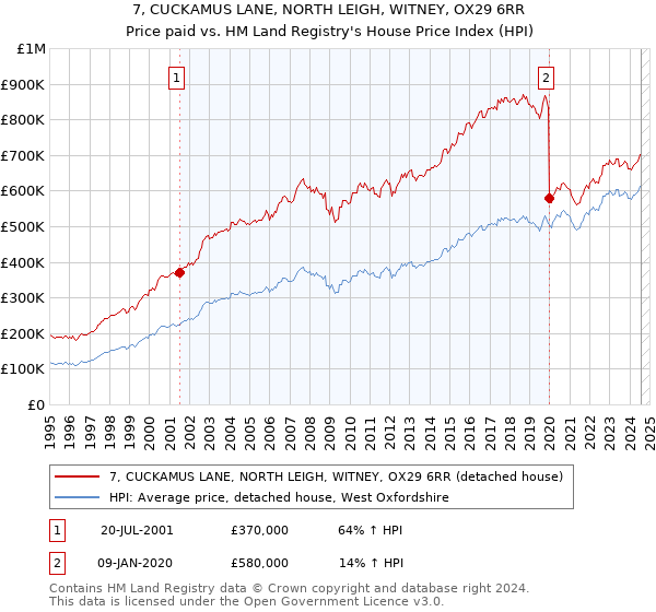 7, CUCKAMUS LANE, NORTH LEIGH, WITNEY, OX29 6RR: Price paid vs HM Land Registry's House Price Index