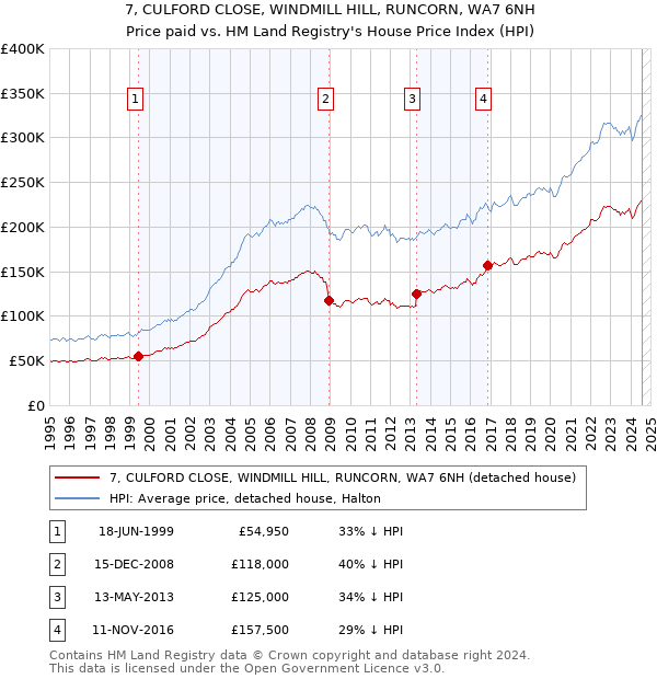 7, CULFORD CLOSE, WINDMILL HILL, RUNCORN, WA7 6NH: Price paid vs HM Land Registry's House Price Index