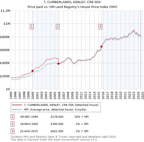 7, CUMBERLANDS, KENLEY, CR8 5DX: Price paid vs HM Land Registry's House Price Index