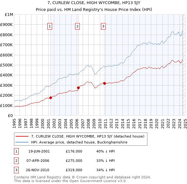 7, CURLEW CLOSE, HIGH WYCOMBE, HP13 5JY: Price paid vs HM Land Registry's House Price Index