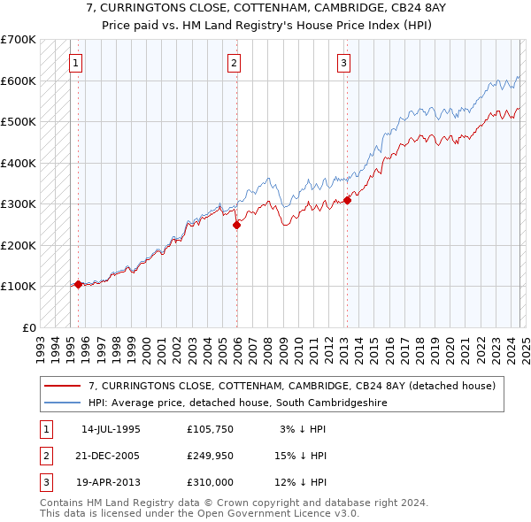 7, CURRINGTONS CLOSE, COTTENHAM, CAMBRIDGE, CB24 8AY: Price paid vs HM Land Registry's House Price Index