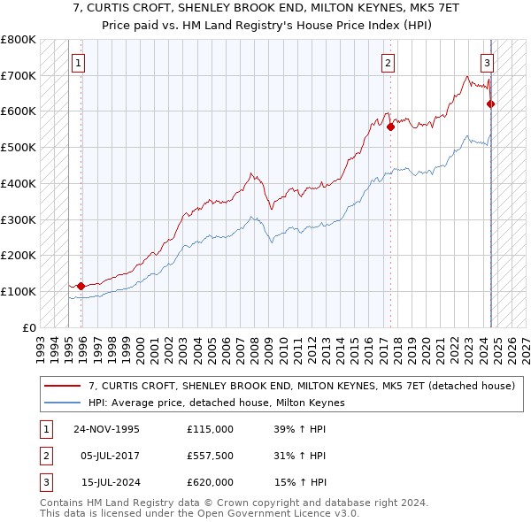 7, CURTIS CROFT, SHENLEY BROOK END, MILTON KEYNES, MK5 7ET: Price paid vs HM Land Registry's House Price Index