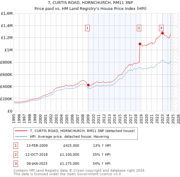 7, CURTIS ROAD, HORNCHURCH, RM11 3NP: Price paid vs HM Land Registry's House Price Index