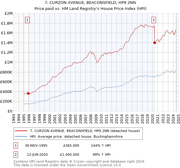 7, CURZON AVENUE, BEACONSFIELD, HP9 2NN: Price paid vs HM Land Registry's House Price Index