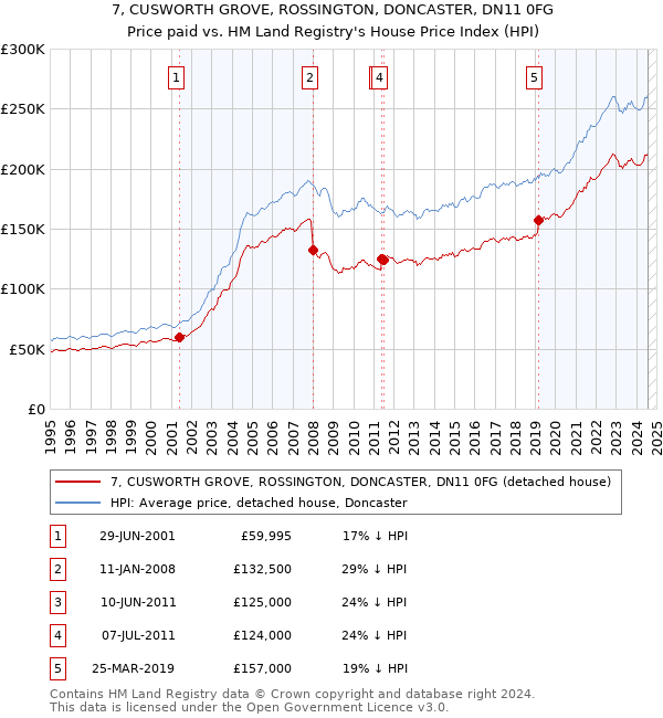 7, CUSWORTH GROVE, ROSSINGTON, DONCASTER, DN11 0FG: Price paid vs HM Land Registry's House Price Index