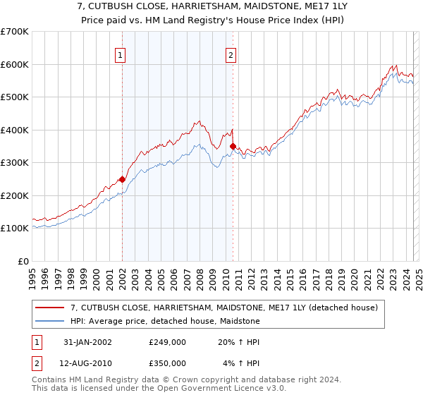 7, CUTBUSH CLOSE, HARRIETSHAM, MAIDSTONE, ME17 1LY: Price paid vs HM Land Registry's House Price Index