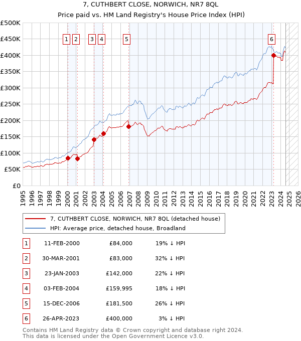 7, CUTHBERT CLOSE, NORWICH, NR7 8QL: Price paid vs HM Land Registry's House Price Index