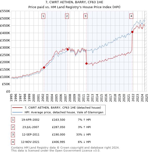 7, CWRT AETHEN, BARRY, CF63 1HE: Price paid vs HM Land Registry's House Price Index