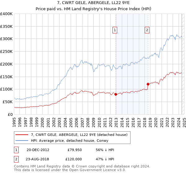 7, CWRT GELE, ABERGELE, LL22 9YE: Price paid vs HM Land Registry's House Price Index