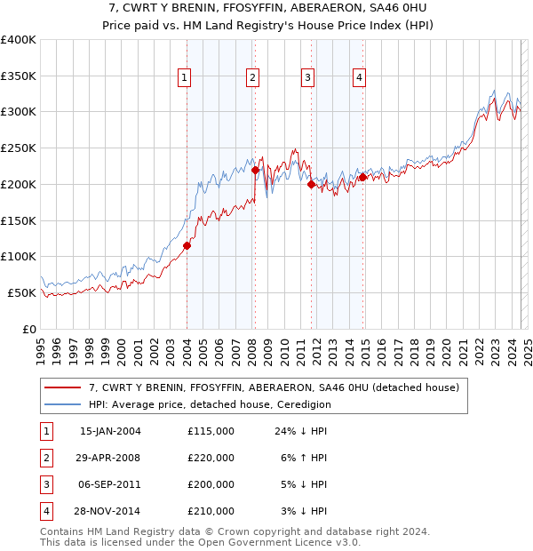 7, CWRT Y BRENIN, FFOSYFFIN, ABERAERON, SA46 0HU: Price paid vs HM Land Registry's House Price Index