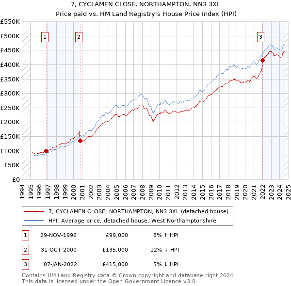 7, CYCLAMEN CLOSE, NORTHAMPTON, NN3 3XL: Price paid vs HM Land Registry's House Price Index