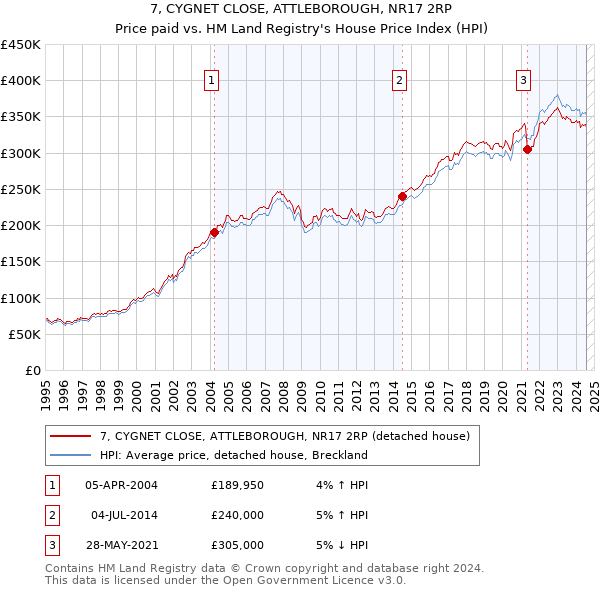 7, CYGNET CLOSE, ATTLEBOROUGH, NR17 2RP: Price paid vs HM Land Registry's House Price Index