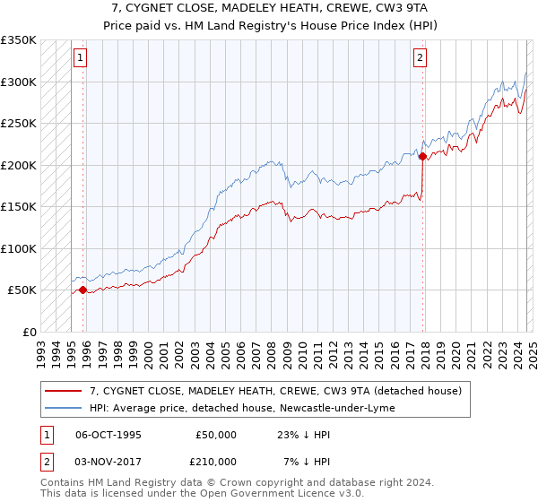 7, CYGNET CLOSE, MADELEY HEATH, CREWE, CW3 9TA: Price paid vs HM Land Registry's House Price Index