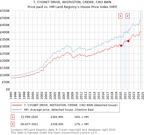 7, CYGNET DRIVE, WISTASTON, CREWE, CW2 8WN: Price paid vs HM Land Registry's House Price Index