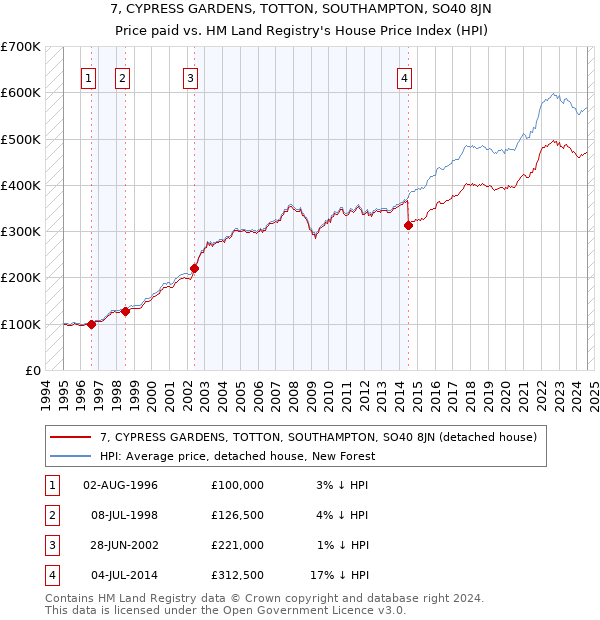 7, CYPRESS GARDENS, TOTTON, SOUTHAMPTON, SO40 8JN: Price paid vs HM Land Registry's House Price Index