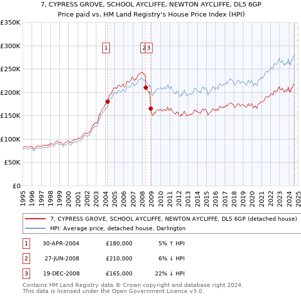 7, CYPRESS GROVE, SCHOOL AYCLIFFE, NEWTON AYCLIFFE, DL5 6GP: Price paid vs HM Land Registry's House Price Index