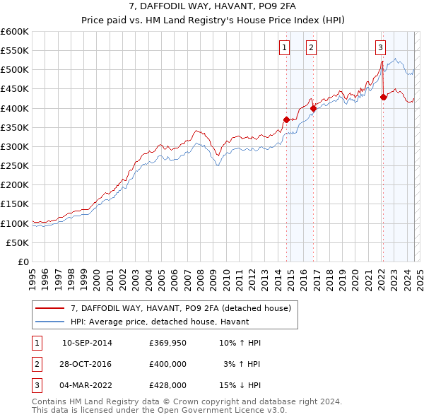 7, DAFFODIL WAY, HAVANT, PO9 2FA: Price paid vs HM Land Registry's House Price Index