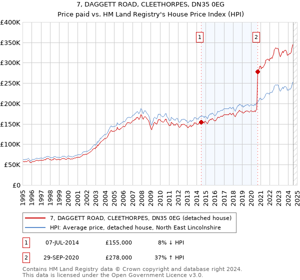 7, DAGGETT ROAD, CLEETHORPES, DN35 0EG: Price paid vs HM Land Registry's House Price Index