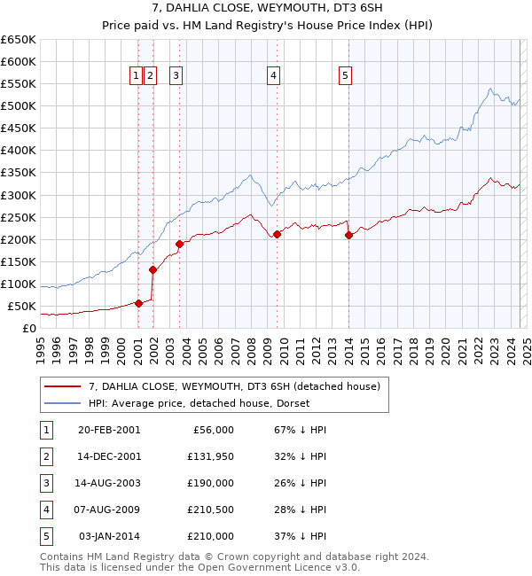 7, DAHLIA CLOSE, WEYMOUTH, DT3 6SH: Price paid vs HM Land Registry's House Price Index