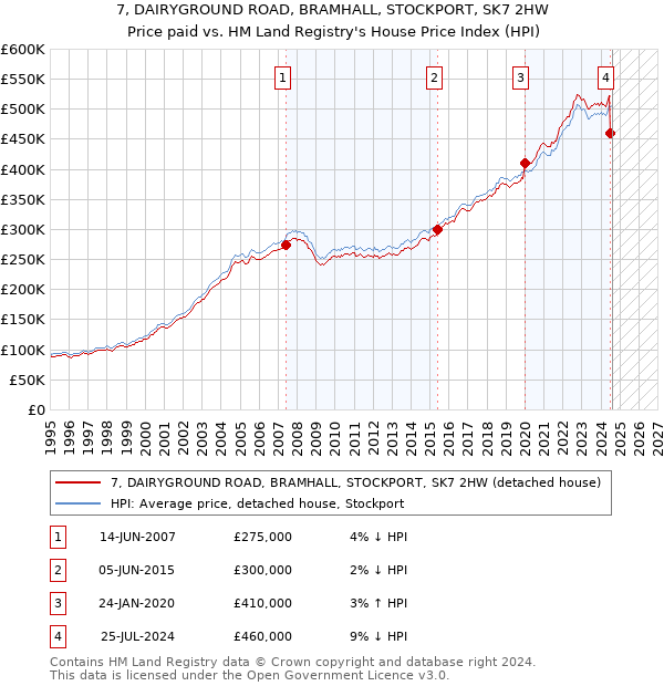 7, DAIRYGROUND ROAD, BRAMHALL, STOCKPORT, SK7 2HW: Price paid vs HM Land Registry's House Price Index