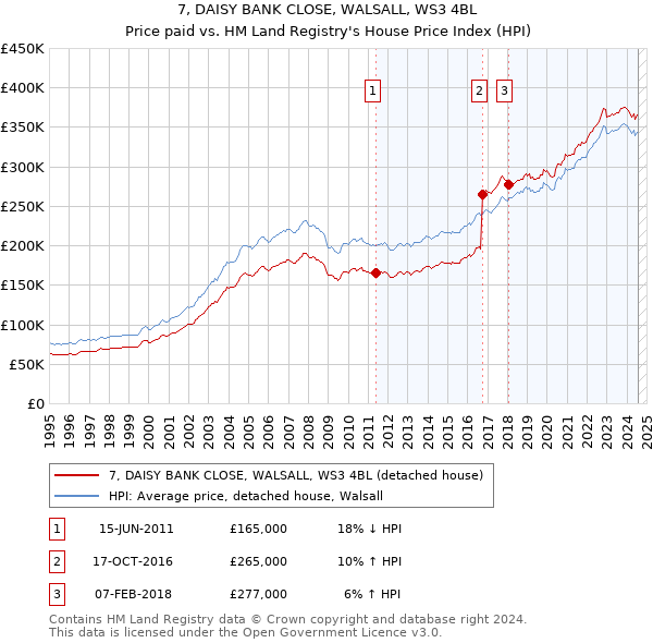 7, DAISY BANK CLOSE, WALSALL, WS3 4BL: Price paid vs HM Land Registry's House Price Index