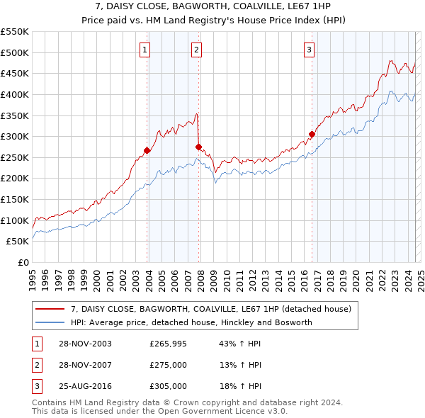 7, DAISY CLOSE, BAGWORTH, COALVILLE, LE67 1HP: Price paid vs HM Land Registry's House Price Index