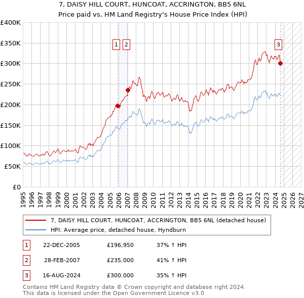 7, DAISY HILL COURT, HUNCOAT, ACCRINGTON, BB5 6NL: Price paid vs HM Land Registry's House Price Index