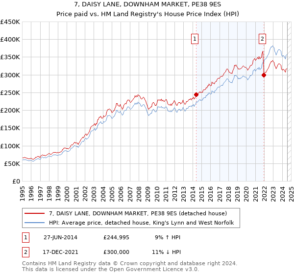 7, DAISY LANE, DOWNHAM MARKET, PE38 9ES: Price paid vs HM Land Registry's House Price Index