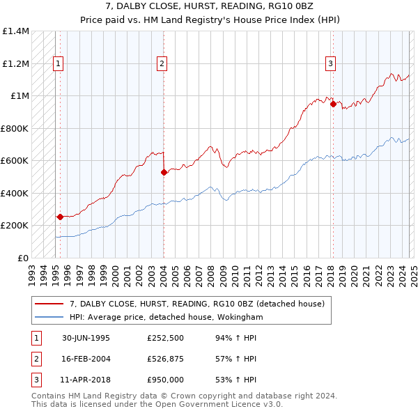 7, DALBY CLOSE, HURST, READING, RG10 0BZ: Price paid vs HM Land Registry's House Price Index