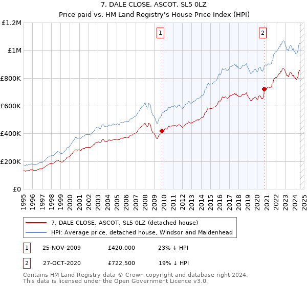 7, DALE CLOSE, ASCOT, SL5 0LZ: Price paid vs HM Land Registry's House Price Index